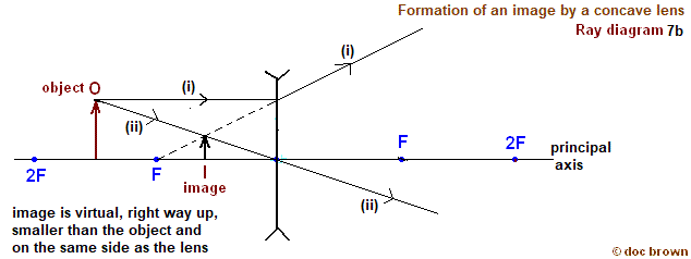 Ray Diagram Showing The Formation Of A Virtual Image By A Concave Lens 