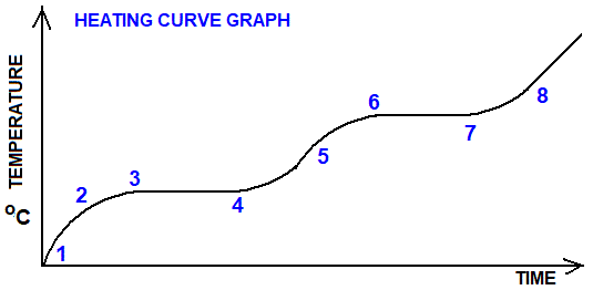 general diagram for all the stages of a heating curve for GCSE physics students including melting and boiling
