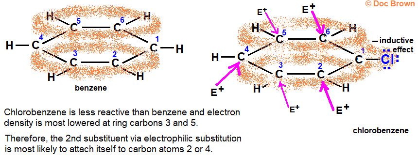 electrophilic substitution deactivating effect of chlorine atom chloro group Cl on the reactivity of chlorobenzene decreased electron density 2 4 6 positions ortho para substitution