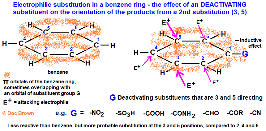diagram of effect of strongly electronegative deactivating group on the electron density of benzene ring pi orbitals most electrophilic attack at positions 3 5 meta substitution