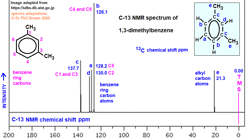 C8H10 C-13 nmr spectrum of 1,3-dimethylbenzene analysis of chemical shifts ppm interpretation of C-13 chemical shifts ppm of m-xylene C13 13C nmr doc brown's advanced organic chemistry revision notes