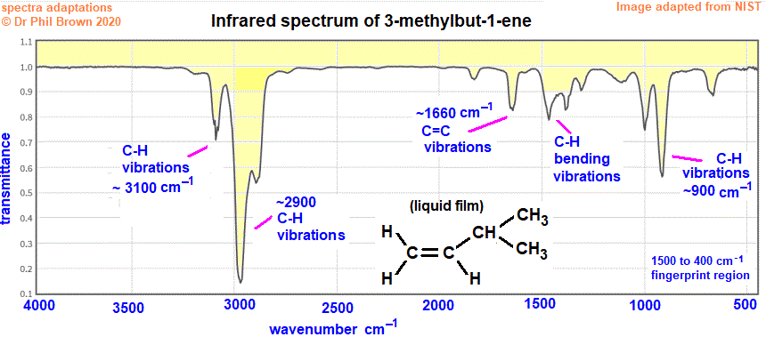 C5H10 infrared spectrum of 3-methylbut-1-ene (3-methyl-1-butene) wavenumbers cm-1 functional group detection fingerprint pattern identification of 3-methylbut-1-ene (3-methyl-1-butene) doc brown's advanced organic chemistry revision notes