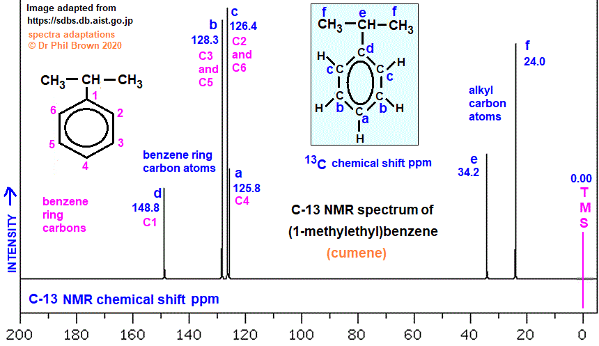 C9H12 C-13 nmr spectrum of (1-methylethyl)benzene (cumene) analysis of chemical shifts ppm interpretation of C-13 chemical shifts ppm of 2-phenylpropane C13 13C nmr doc brown's advanced organic chemistry revision notes