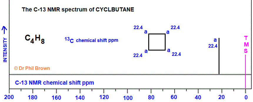 13C nmr spectrum of cyclobutane C4H8 analysis of chemical shifts ppm interpretation of C-13 chemical shifts ppm of cyclobutane C13 13-C nmr doc brown's advanced organic chemistry revision notes