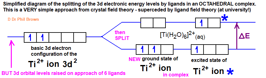 electronic energy level diagram for the titanium(III) ion hexaaqatitanium(II) complex Ti2+ 3d orbital field splitting diagram