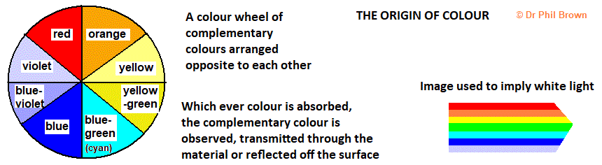 colour wheel of 8 eight complimentary colours matching colour absorbed with colour transmitted