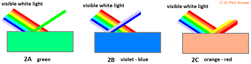 diagram explaining why a tranparent solution liquid is green violet-blue or orange-red