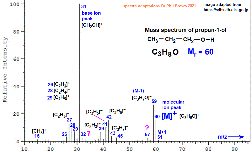 Mass Spectrum Of Propan 1 ol Fragmentation Pattern Of M z M e Ions For 