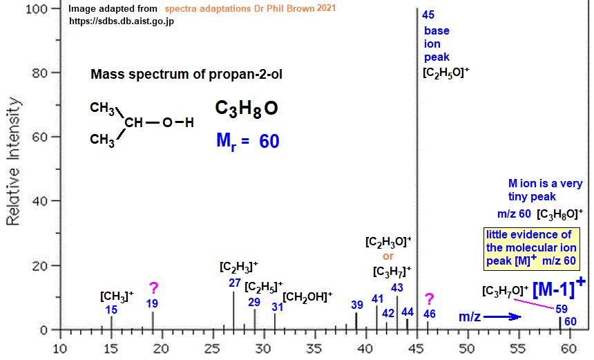 Mass Spectrum Of Propan 2 ol Fragmentation Pattern Of M z M e Ions For 