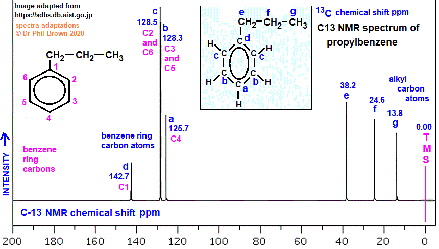 C9H12 C-13 nmr spectrum of propylbenzene analysis of chemical shifts ppm interpretation of 13C chemical shifts ppm of 1-phenylpropane C13 13-C nmr doc brown's advanced organic chemistry revision notes