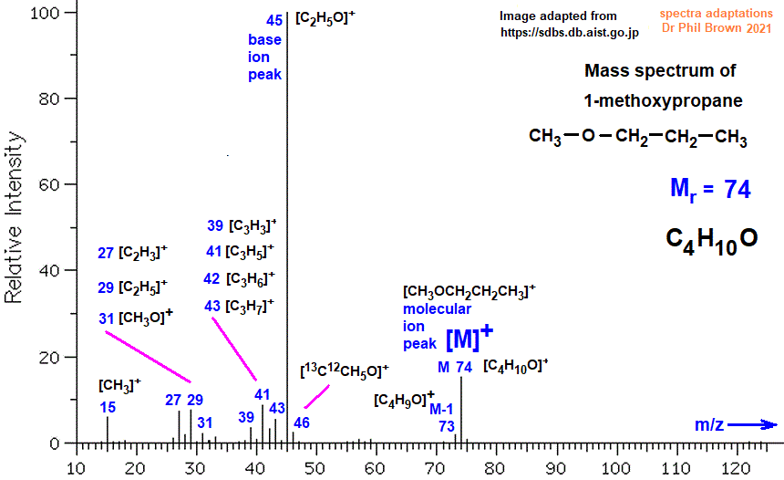 mass spectrum of 1-methoxypropane C4H10O CH3OCH2CH2CH3 fragmentation pattern of m/z m/e ions for analysis and identification of methyl propyl ether image diagram doc brown's advanced organic chemistry revision notes