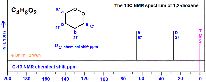 13C nmr spectrum of 1,2-dioxane C4H8O2 analysis of chemical shifts ppm interpretation of C-13 chemical shifts ppm of ortho-dioxane C13 13-C nmr doc brown's advanced organic chemistry revision notes