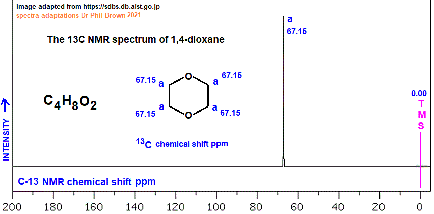 13C nmr spectrum of 1,4-dioxane C4H8O2 analysis of chemical shifts ppm interpretation of C-13 chemical shifts ppm of para-dioxane C13 13-C nmr doc brown's advanced organic chemistry revision notes
