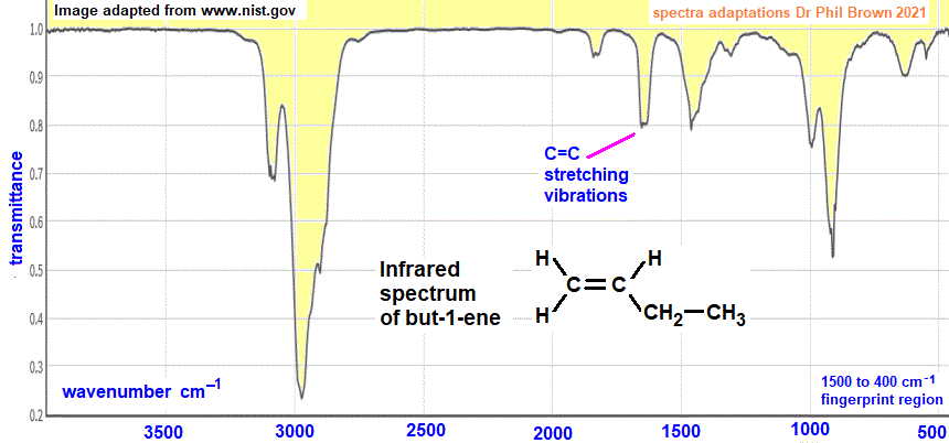 infrared spectrum of but-1-ene C4H8 CH3CH2CH=CH3 wavenumbers cm-1 functional group detection fingerprint pattern identification of 1-butene doc brown's advanced organic chemistry revision notes