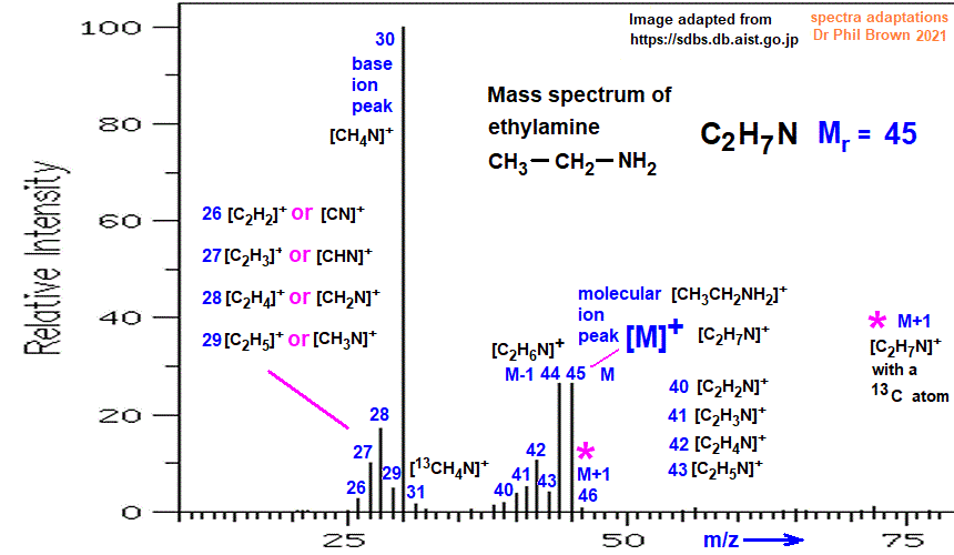 mass spectrum of ethylamine C2H7N CH3CH2NH2 fragmentation pattern of m/z m/e ions for analysis and identification of ethanamine image diagram doc brown's advanced organic chemistry revision notes