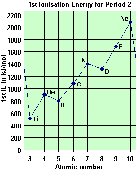 Graphs Explaining Trends In Physical Properties Of Period 2 Element 